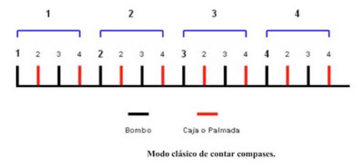 Música para spinning. Compases en nuestra clase de ciclo indoor